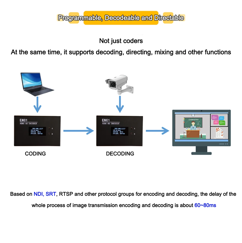 Link Pi ENCSHV2 3G-SDI Encoder 4K 30fps HDMI Decoder Built-in WiFi 6 Support SRT