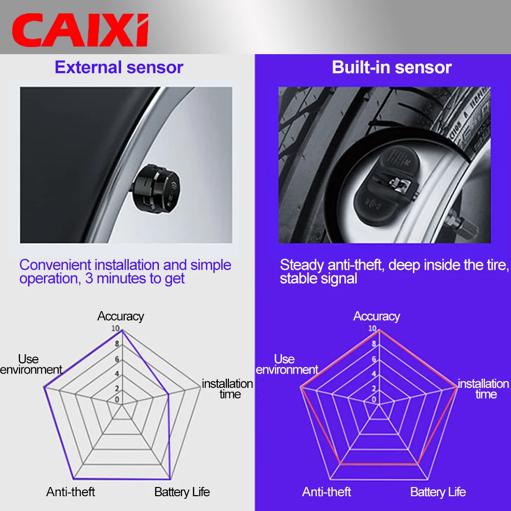 CAIXI ڵ TPMS Ÿ̾ з ͸ ý,  溸, Ÿ̾ 4  з ,  ȵ̵ Ƽ̵ DVD