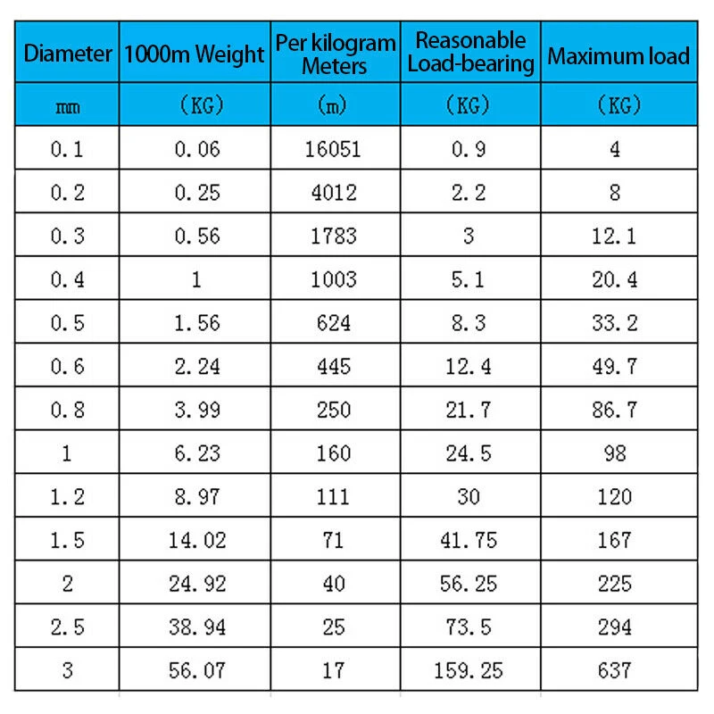 10/20Meters 304 Stainless Steel Soft / Hard Single Strand Lashing Steel Wire 0.1 0.2 0.3 0.4 0.5 0.6 0.8 1 - 3mm High Toughness