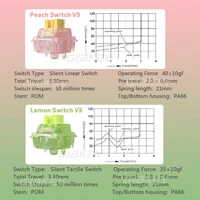 Outemu Silent Peach V3 Switch Lubed Mute Lemon V3 Switches Mechanical Keyboard Linear Tactile 5Pin Hot swap Pre Lubed PA66 POM - Image 2