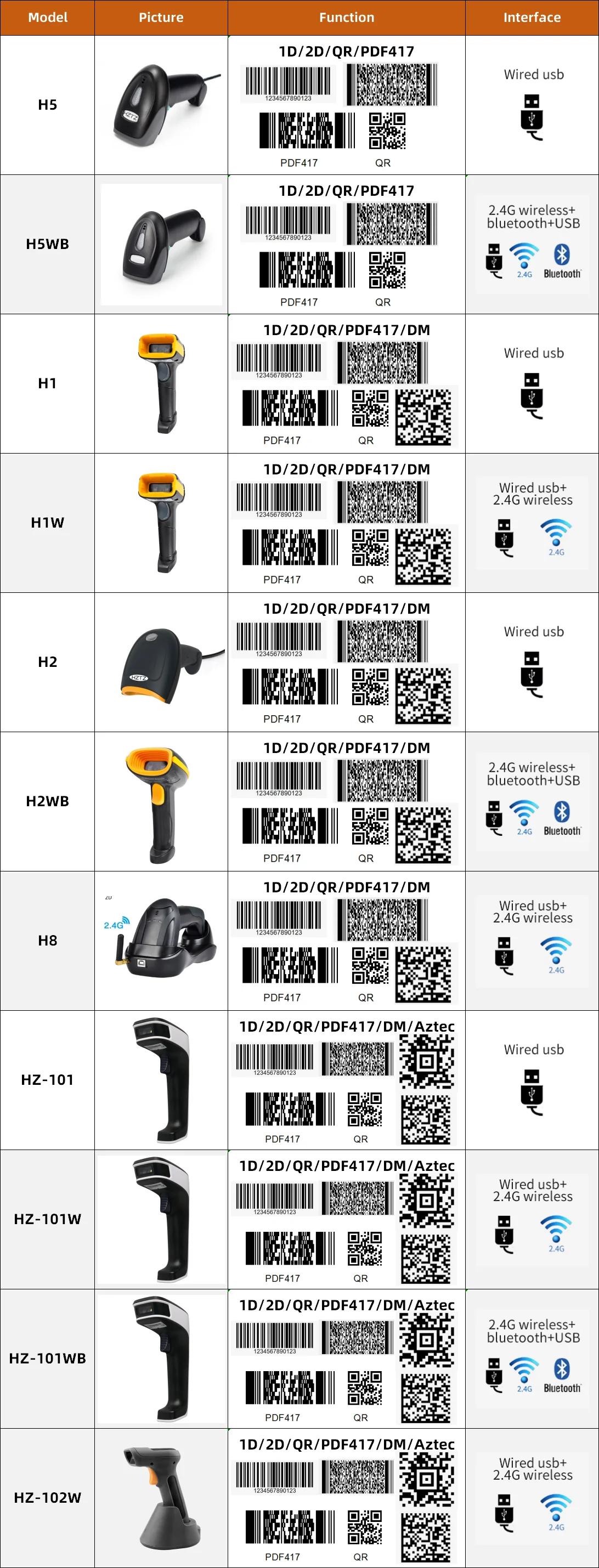 Description Picture 2 of itemH1W Handheld 2D Wireless And H2WB Bluetooth 1D/2D QR Code Wired Reader for IOS Android Ipad Computer Small Barcode Scanner