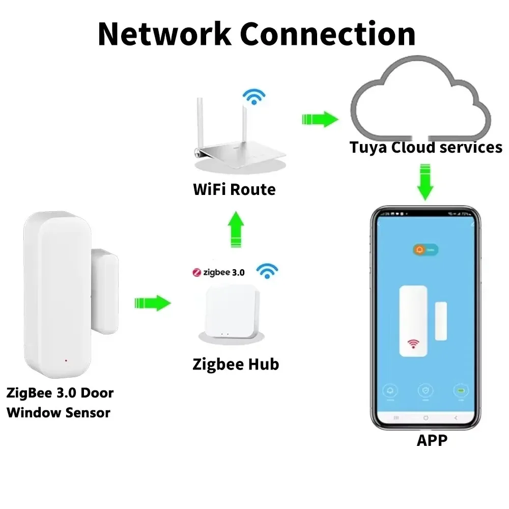 Tuya Zigbee 3.0 Door Window Sensor Home Security Door Open Contact Sensor APP Real-time Alert works with Alexa Google Assistant