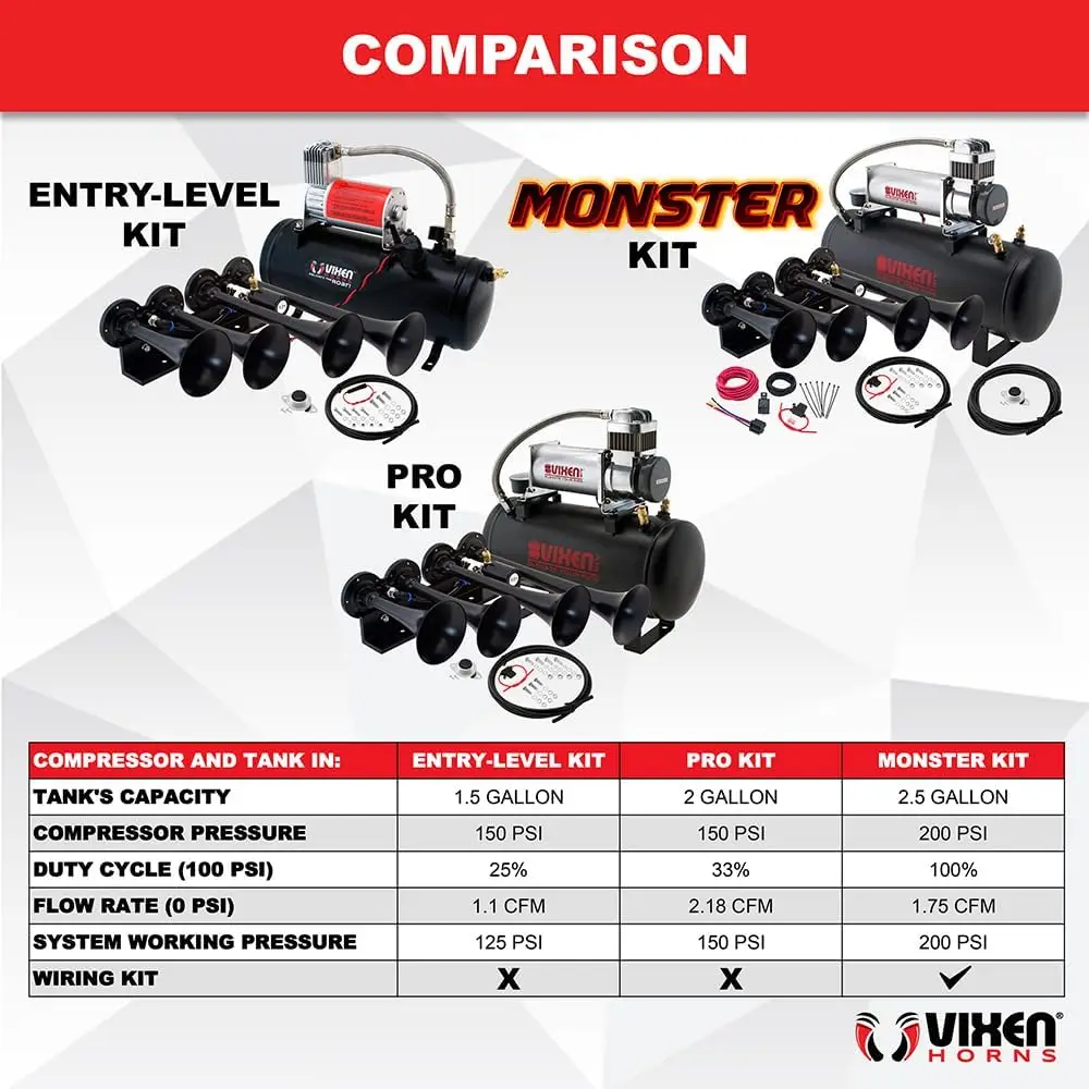 Train Horn Kit for Trucks/Car/Semi. Complete Onboard System- 150psi Air Compressor, 1.5 Gallon Tank, 4 Trumpets. Sup