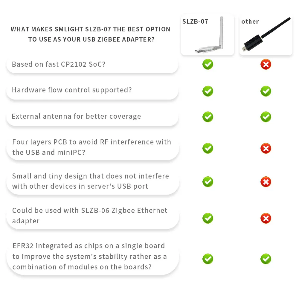 Zigbee Adapter SMLIGHT SLZB-07 USB Adapter Zigbee 3.0 Smallest Thread/Matter Works With Zigbee2MQTT Home Assistant ZHA