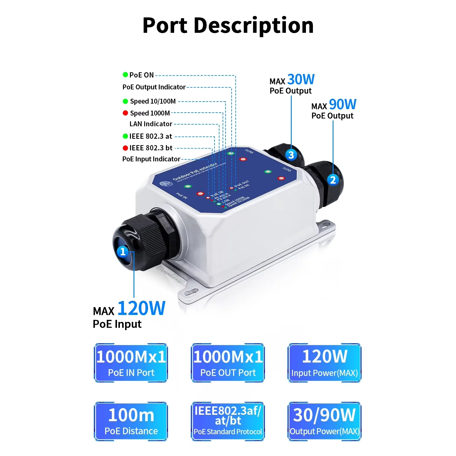 2개의 포트 출력 2.5G 실외 POE 확장기, IP67 방수 1to2 POE 리피터, 100/1000/2500M 옵션, 최대 120W POE 입력 및 90W POE 출력