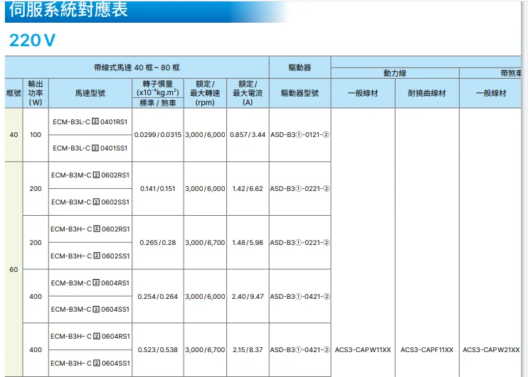 Delta B3 servo motor ECM-B3L-C20401RS1/SS1 ECM-B3M-C20602RS1/SS1 ECM-B3M-C20604R