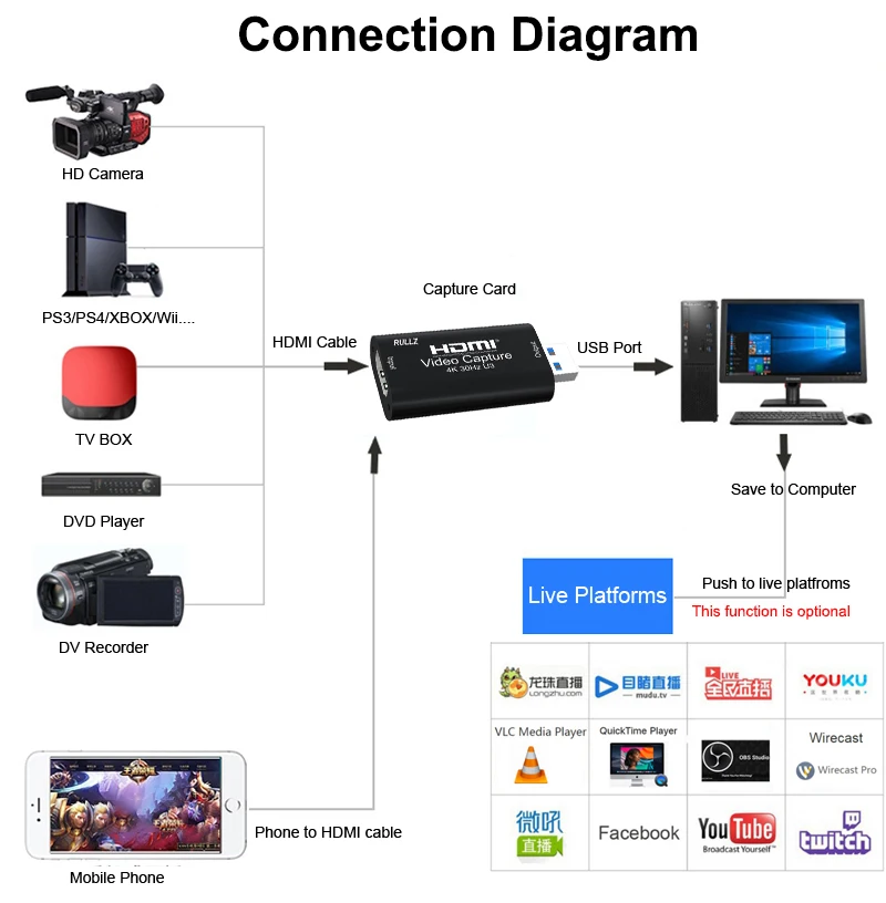 Real USB 3.0 HDMI Video Capture Card Yuy2 1080P 60fps Full HD Ms2130 Capture Card Game Recorder Grabber Laptop PC Live Streaming