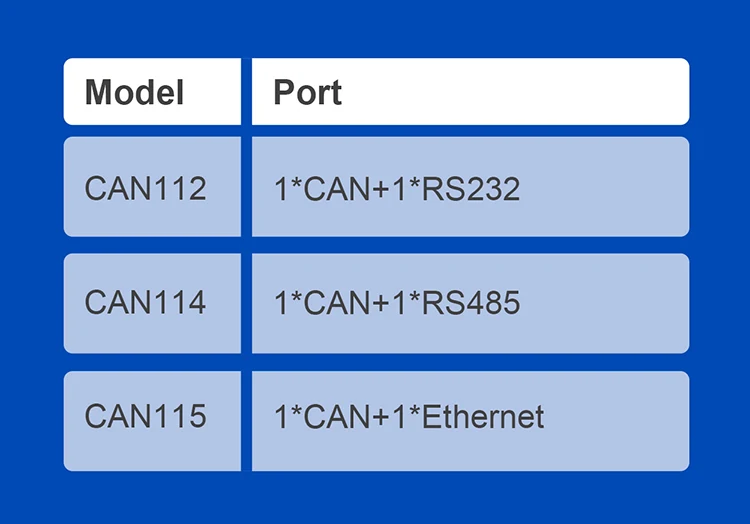 RS485 RS232 Ethernet to CAN Converter CANBus to Serial Data Filtering: up to 14