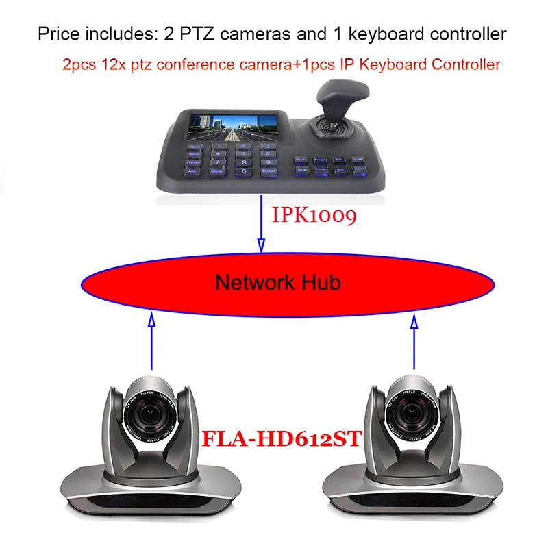 

1080p 60fps LAN HDMI SDI Конференц-Камера 12x оптический зум широкий угол 72,5 градусов и 5-дюймовый ЖК-дисплей