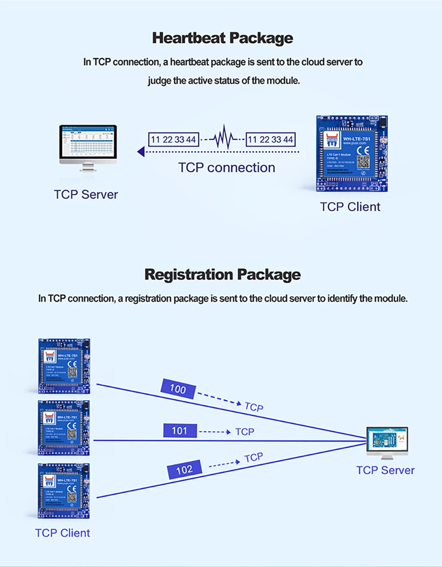 Módulo de Comunicação PUSR LTE CAT 1,