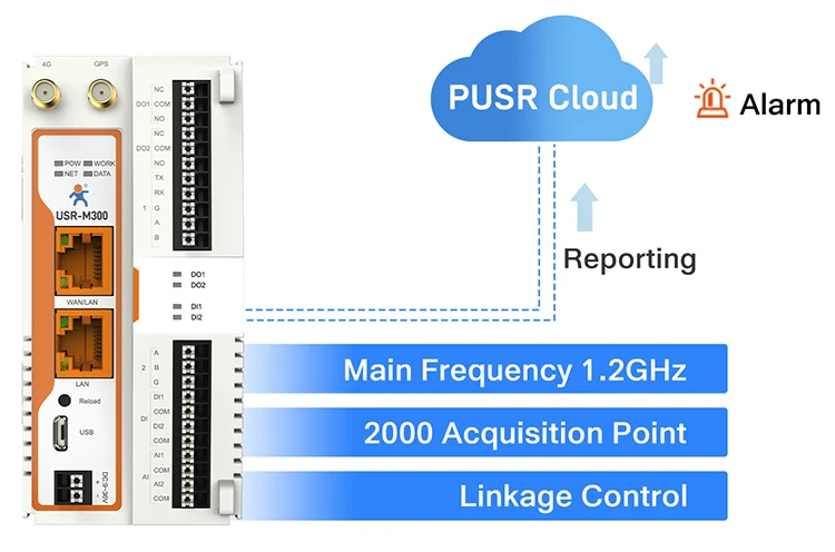M300 Remote IO Expendable High-performance & Scalable Edge IOT Gateway LTE 4G RS