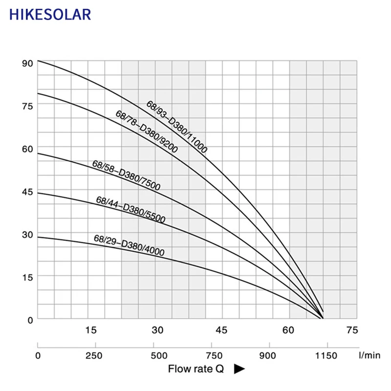 Hybrid AC/DC Submersible Solar Water Pump (12HP, Agriculture/ Irrigation) Sbd16ba6b52004afeb96c1942d1f6b7ddy