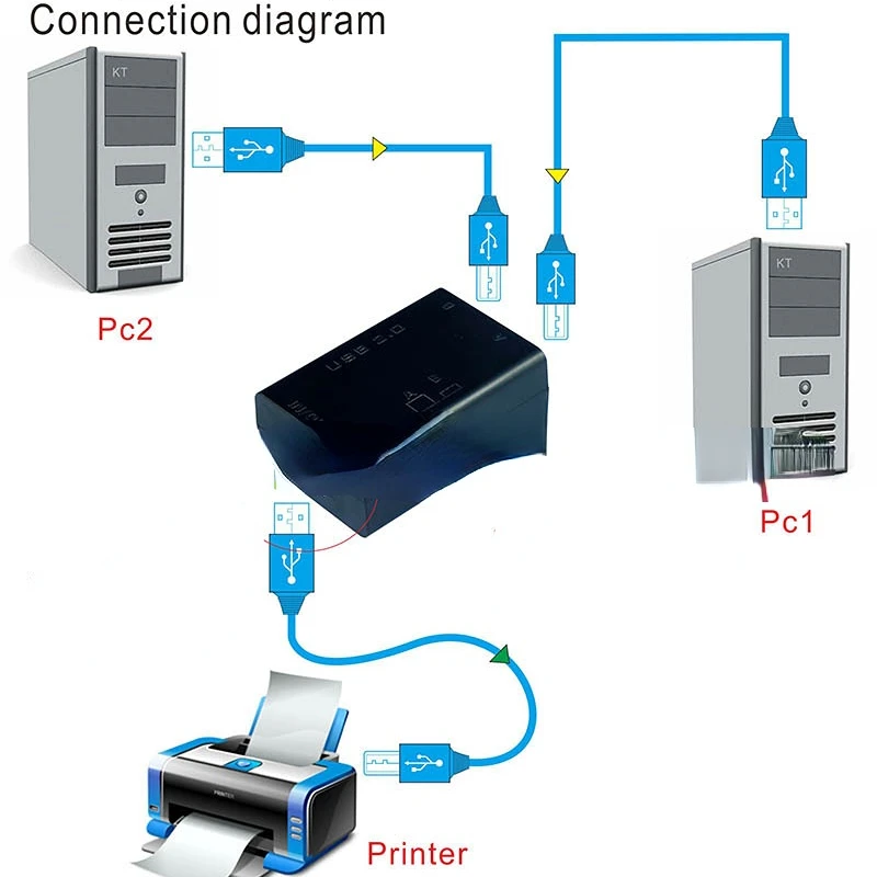 Dispositivo de intercambio de impresora USB 2 en 1, interruptor de intercambio de impresora Manual de 2 puertos, convertidor de concentrador divisor de conmutación KVM, envío directo