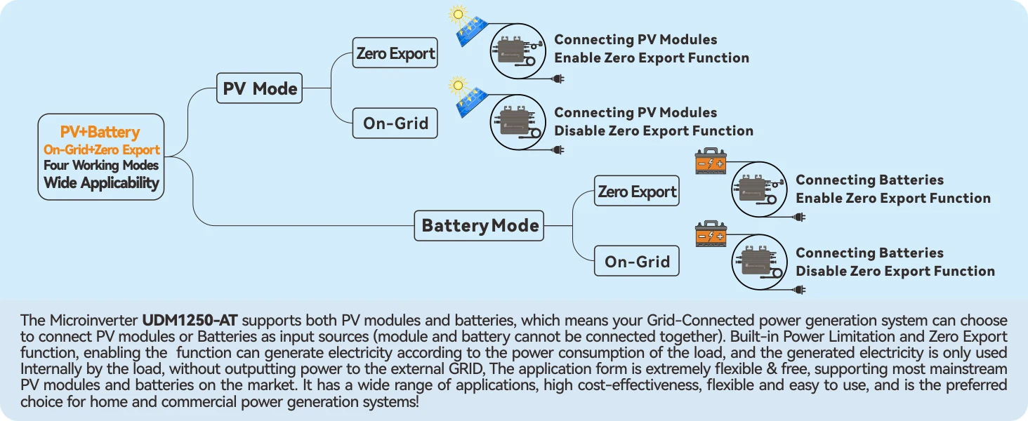 Solar Micro Inverter 1000W/1250W, Dual Input (PV/Battery), 180–265VAC, On-Grid/Z