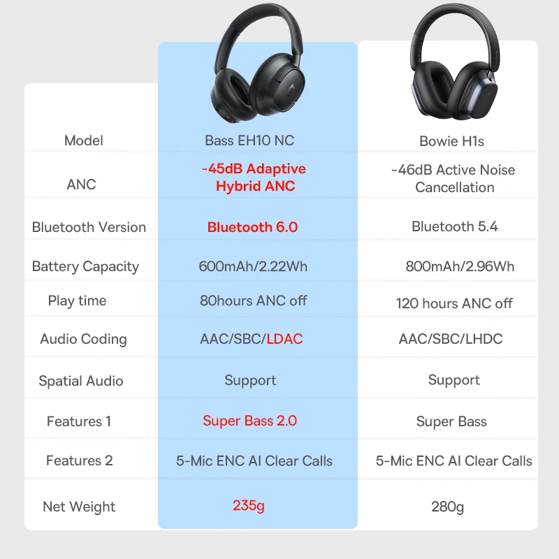 Casque sans fil Baseus Bowie H1s Bluetooth 5.4, réduction de bruit 46 dB, casque circum-aural, audio spatial haute résolution_voghion.com