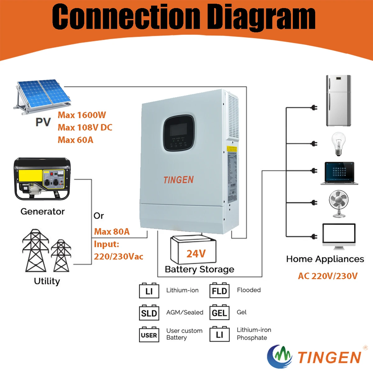 5000W 5KW 하이브리드 태양광 인버터 오프 그리드 48V DC  110V 120V 220V AC 출력, 80A MPPT 태양광 충전기 최대 500V PV HSI5000U