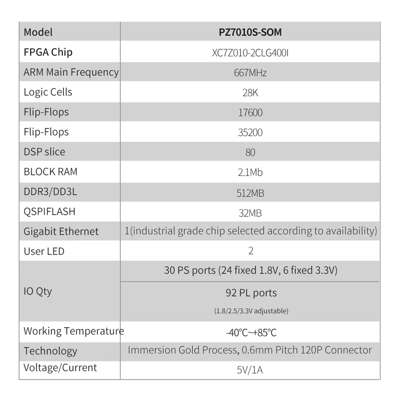 Puzhi 7010 SOM Xilinx Zynq-7000 SoC XC7Z010 FPGA ھ   ý  120  Ŀ ZYNQ 7000