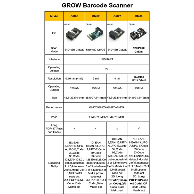 GM77 640X480 CMOS DC5V USB UART 인터페이스 1D 2D 바코드 QR 코드 스캐너 모듈 리더, 여권 코드 읽기 가능