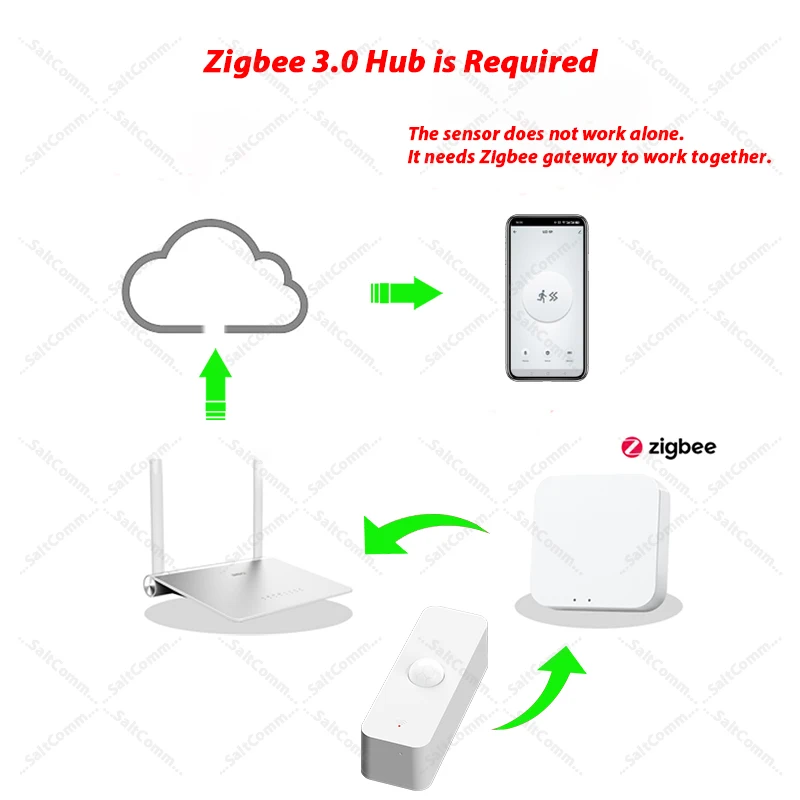 รูปสินค้า เซ็นเซอร์ตรวจจับเคลื่อนไหว Zigbee 3.0 PIR สำหรับบ้านอัจฉริยะ