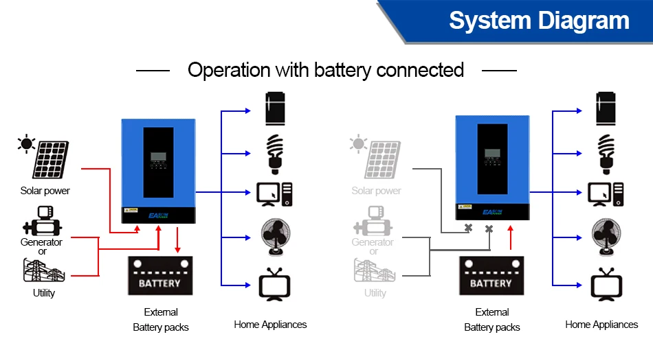 Description Picture 6 of itemEASUN POWER Hybrid Solar Inverter 6200W 48V Pure Sine Wave Inverter 80A MPPT Solar Charge Controller for PV Solar Panel Dropship