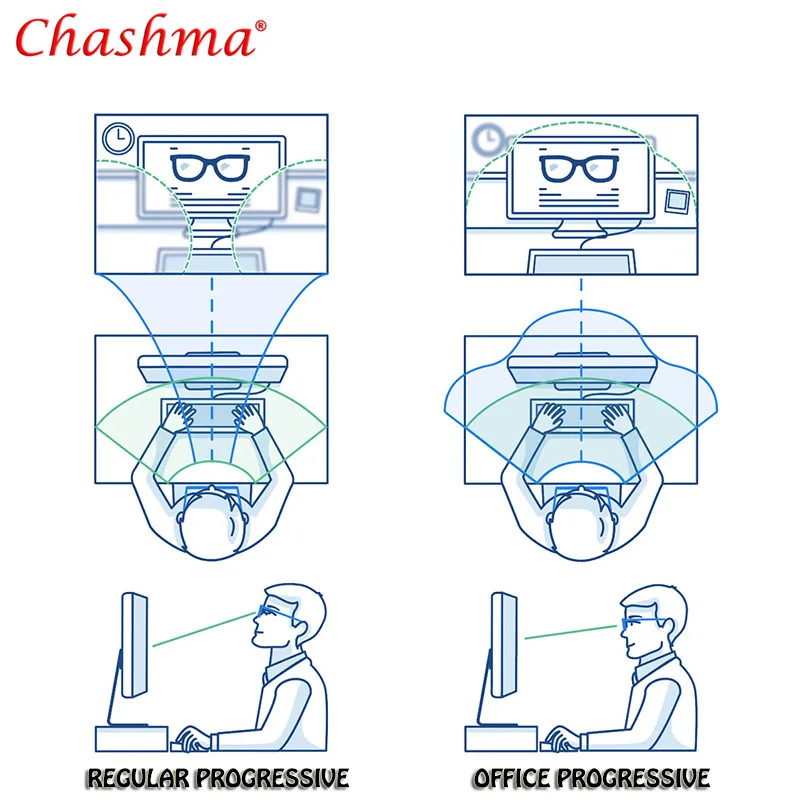 Chashma Computer Progressive Lens Anti Blue Ray Mutifocal Prescription Larger Intermediate Area