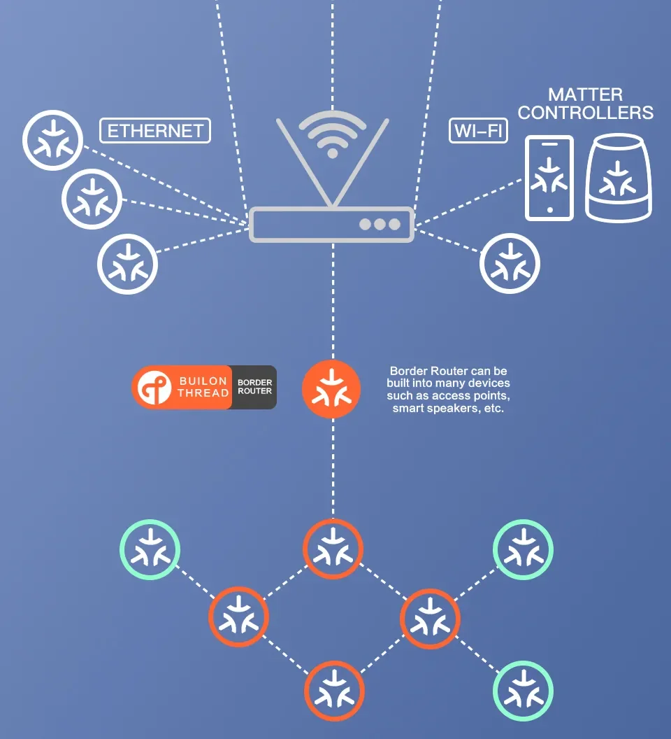 Bridge Matter, Suporte Tuya, Google Home Control