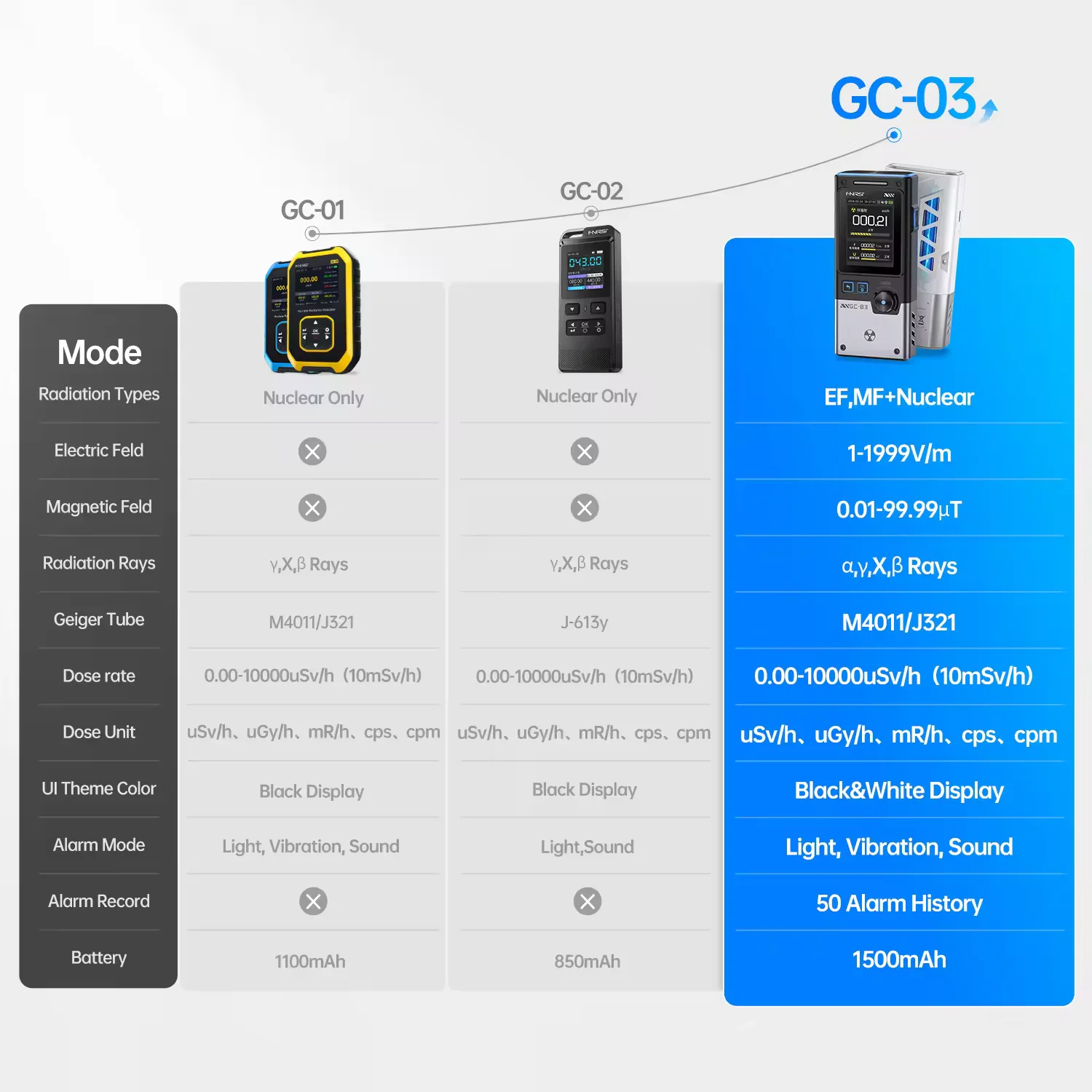 3-IN-1 Electromagnetic Nuclear Radiation Detector Electric & Magnetic Field Strength Meter RF Power Temperature FNIRSI GC-03 radiation detector emf meter tester