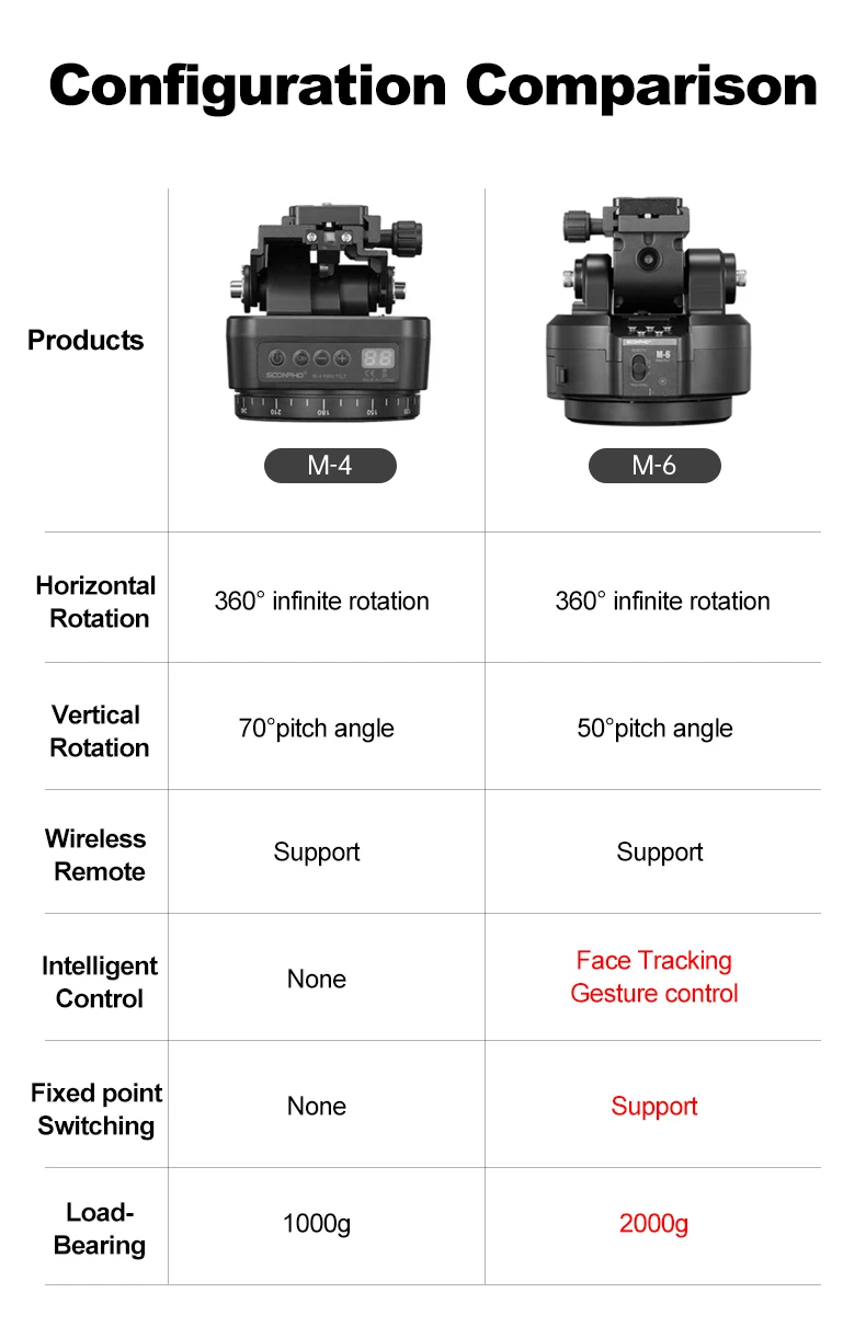 M4 M6 Motorized Tripod Head Wireless Remote Control AI Face Track Panoramic Came