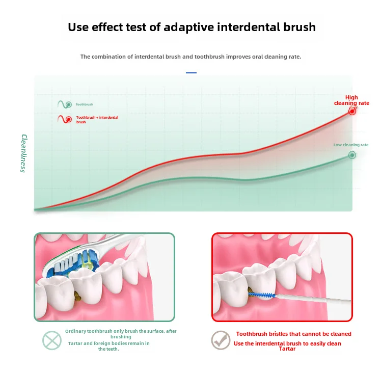 Description Picture 6 of item200 Pcs/Box Silicone Interdental Brushes Super Soft Dental Cleaning Brush Dental Floss Double-headed Toothpicks Oral Care Tool