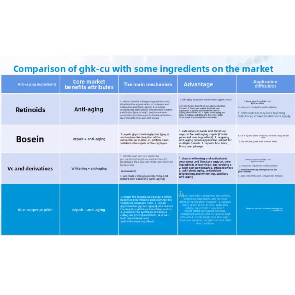 99% Reinheit GHK-Cu Kupferpeptid-Pulver Kosmetikqualität Rohstoff für Anti-Aging & Hautreparatur DIY Hautpflege – Detail 4