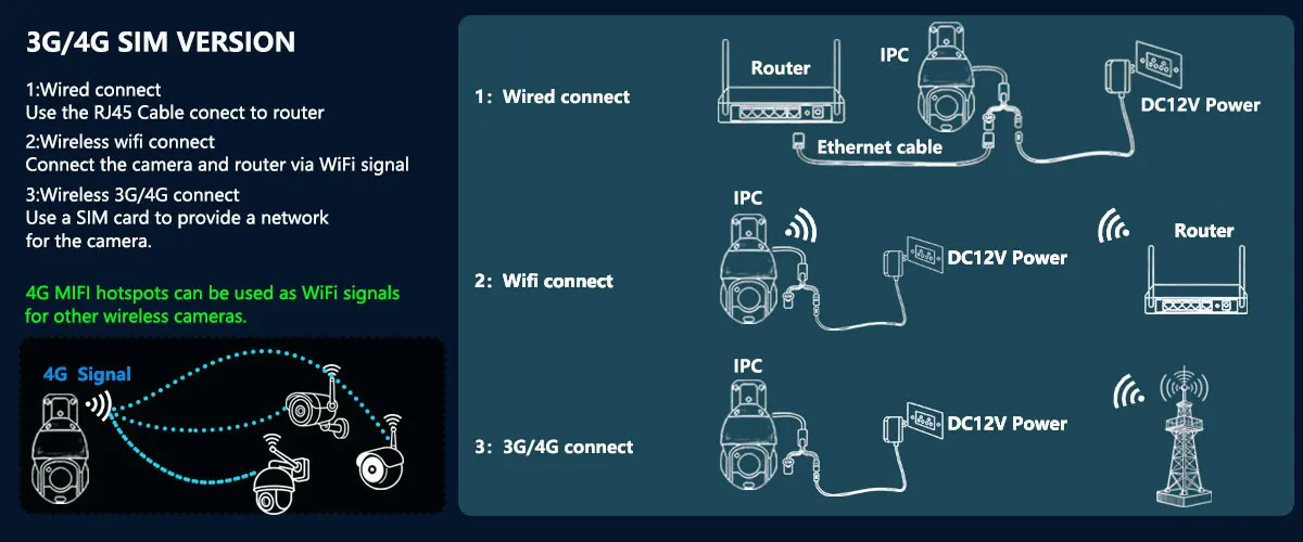 SNOSECURE 4K 8MP PTZ wireless camera with 30X zoom 3g 4g sim card version