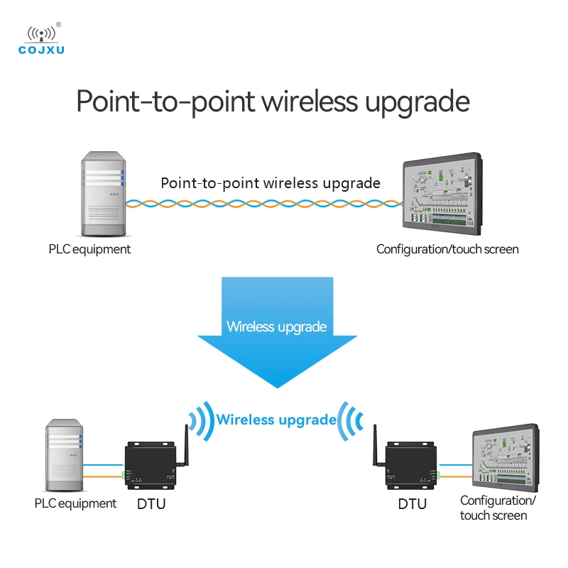 Lora 무선 디지털 라디오, 868MHz, 915MHz, 30dBm, 장거리 8km, COJXU E32-DTU(900L30) -V8 IoT 무선 트랜시버, RS232 RS485