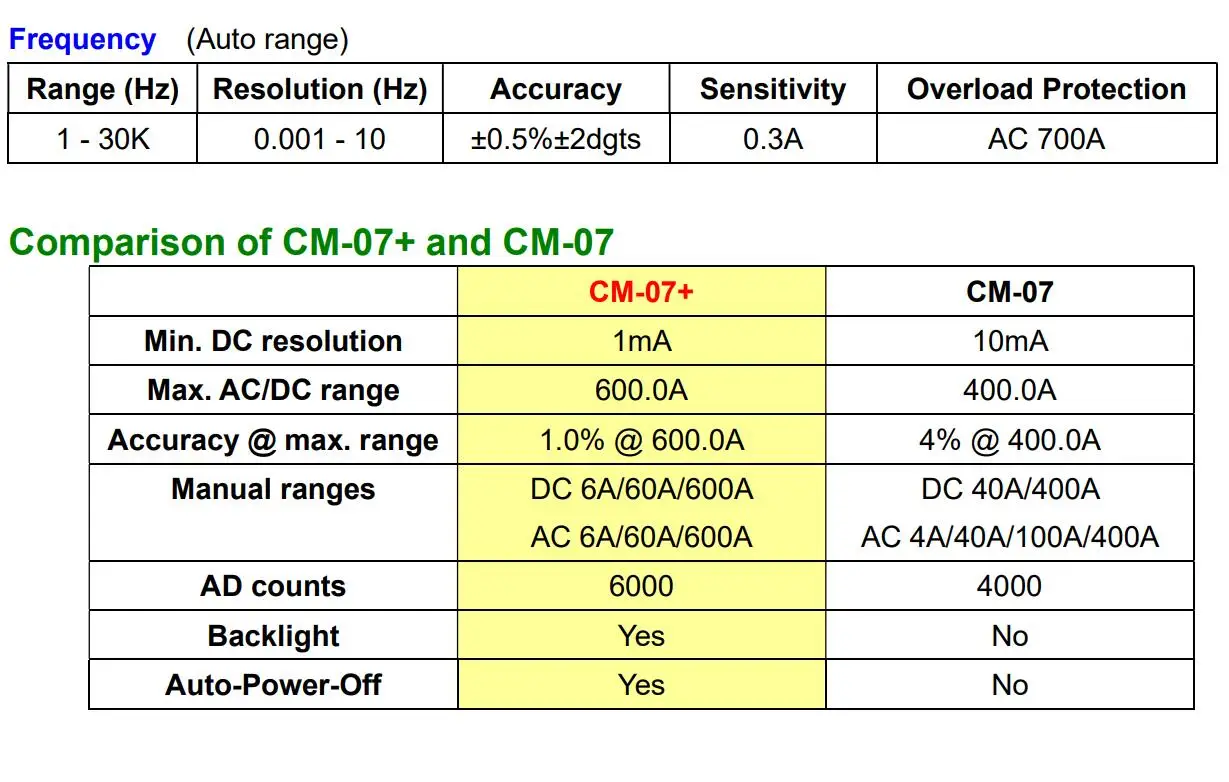 CM-07+ AC/DC Clamp Meter (True RMS) 600A
