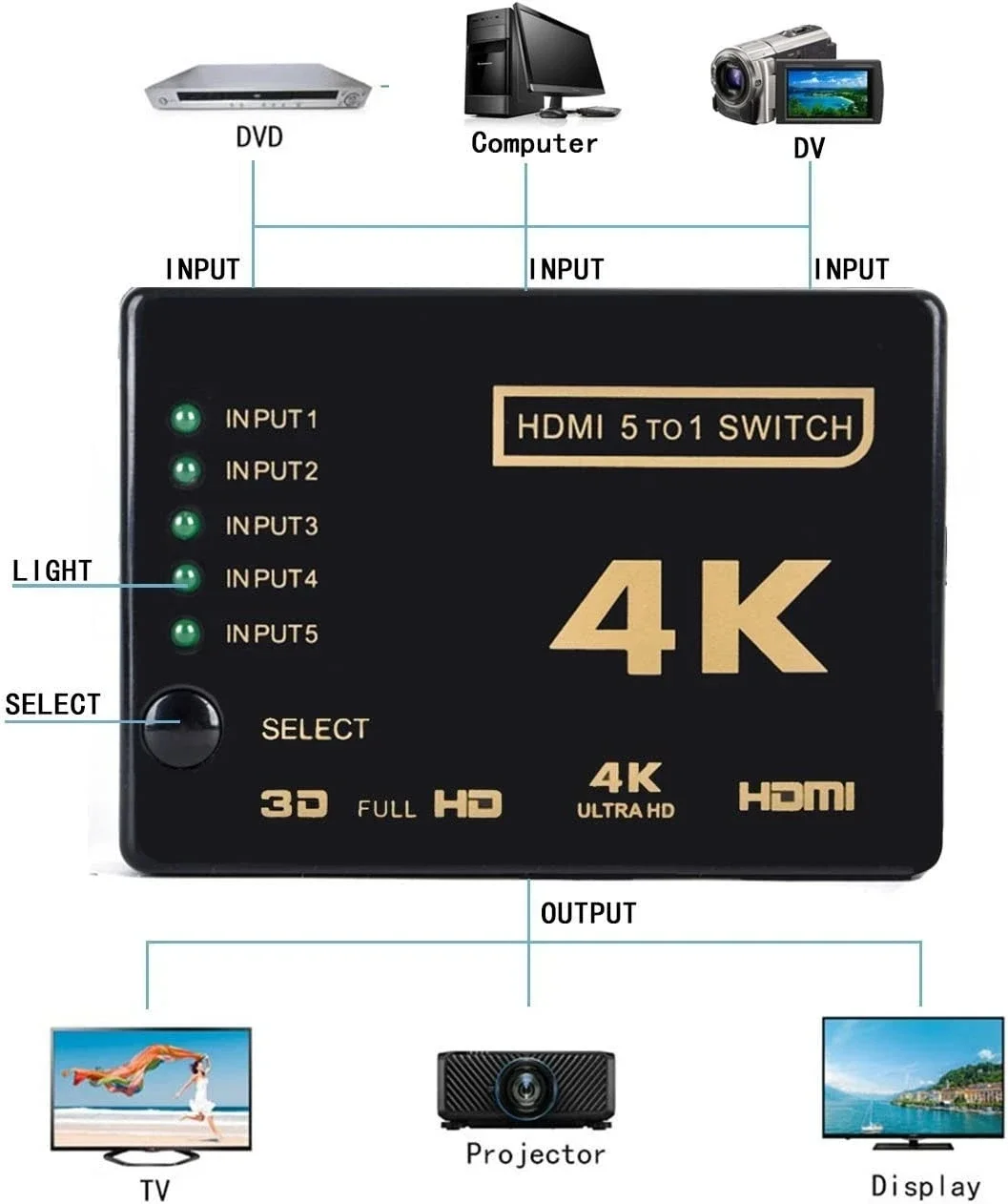HDMI Switcher 4K 5x1 3x1 1080P HDMI Video Switch Selector Box 5 in 1 out With Remote Controlle for PC Loptop Xbox TVBOX HDTV PS5 hdmi switch