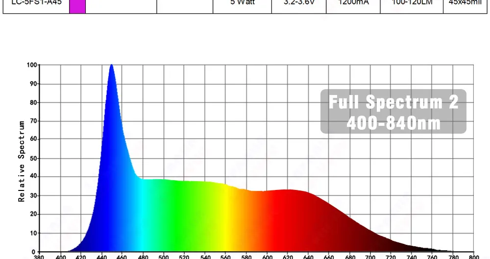 Hidroponia 1W 3W 5W COB LED Grow