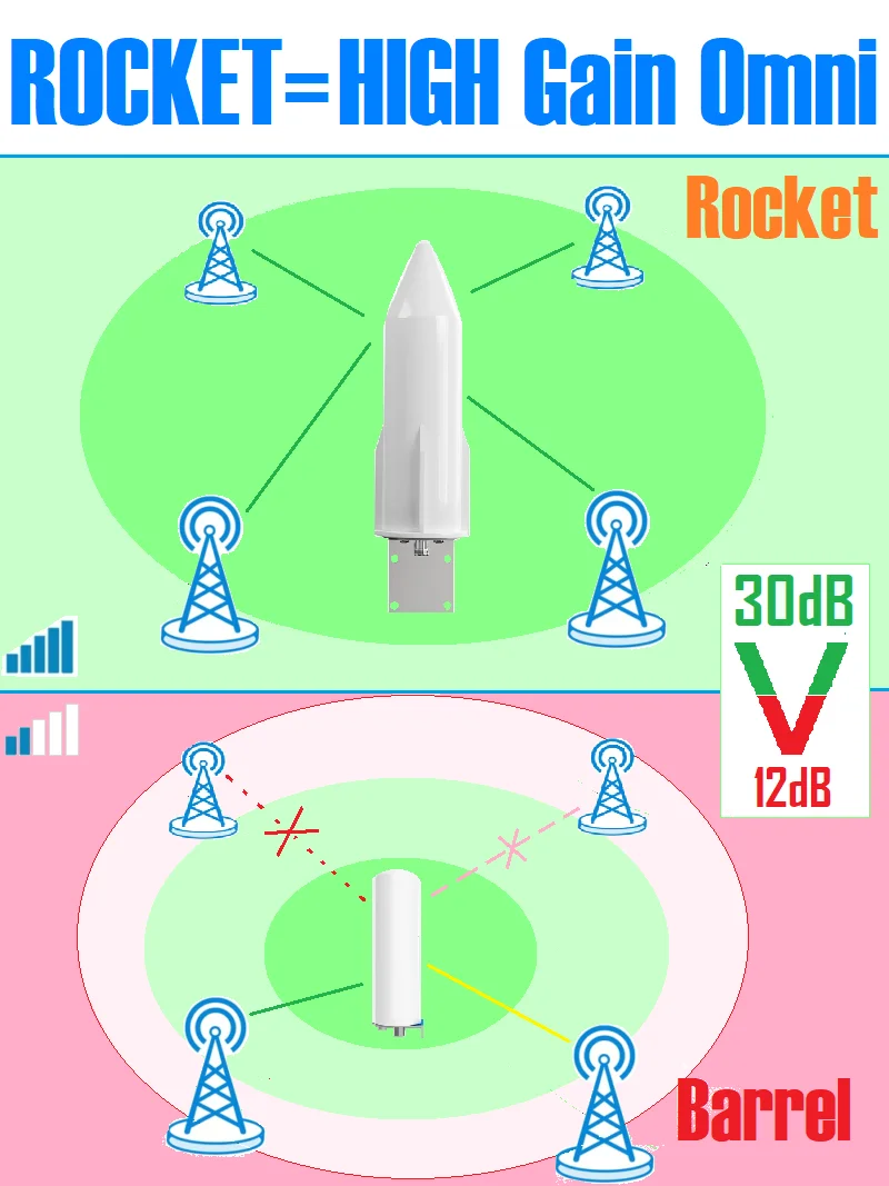 Cell Phone Signal Booster Antenna 30 dB Omni Directional Rocket Antenna 698-3700 mhz