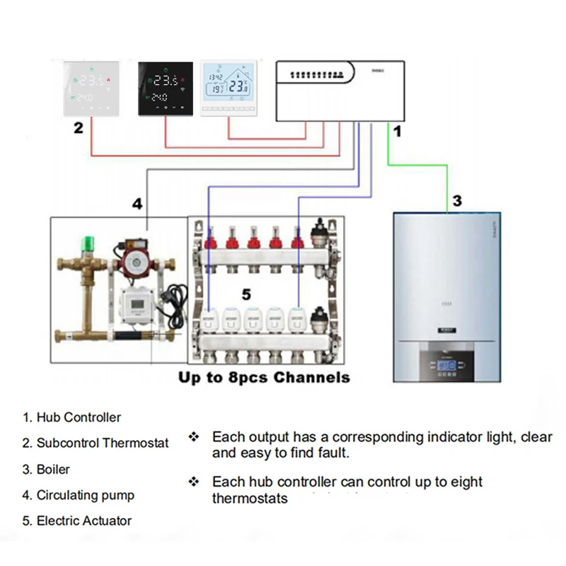 Beok 8-Zone Concentrator Underfloor Heating Centre Hub Controller for Mainfold G