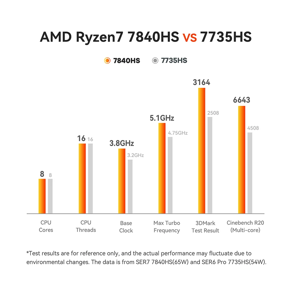 Beelink SER7 Mini PC - AMD Ryzen 7 7840HS (up to 5.1GHz, 8C/16T), 32GB DDR5  RAM, 1TB NVMe PCIe 4.0 SSD, 4K 144Hz Quad Screen Display, WiFi 6