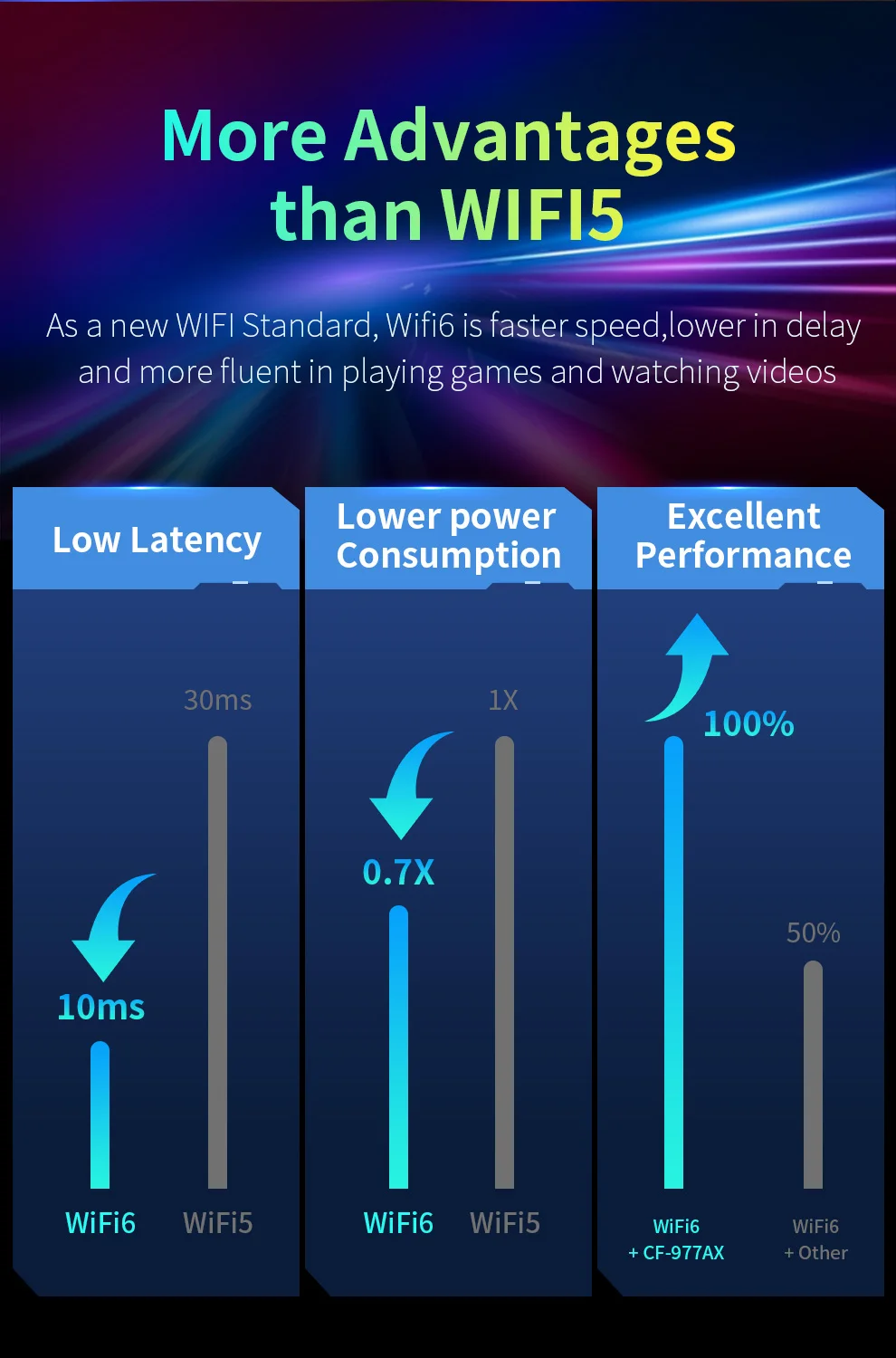 Rede para Jogos, Dongle de Alta Velocidade,
