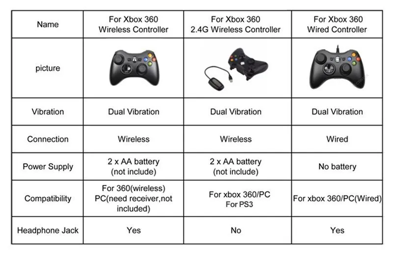 Xbox 360 е    Ʈѷ, XBOX 360 ֿܼ 2.4G  ̽ƽ, XBOX360 PC  Ʈѷ е