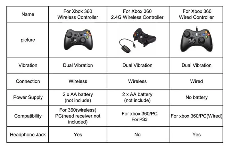 Xbox 360コンソール用のワイヤレス/有線コントローラー,ゲームコントローラー,ジョイパッド,xbox 360用のジョイスティック,2.4g