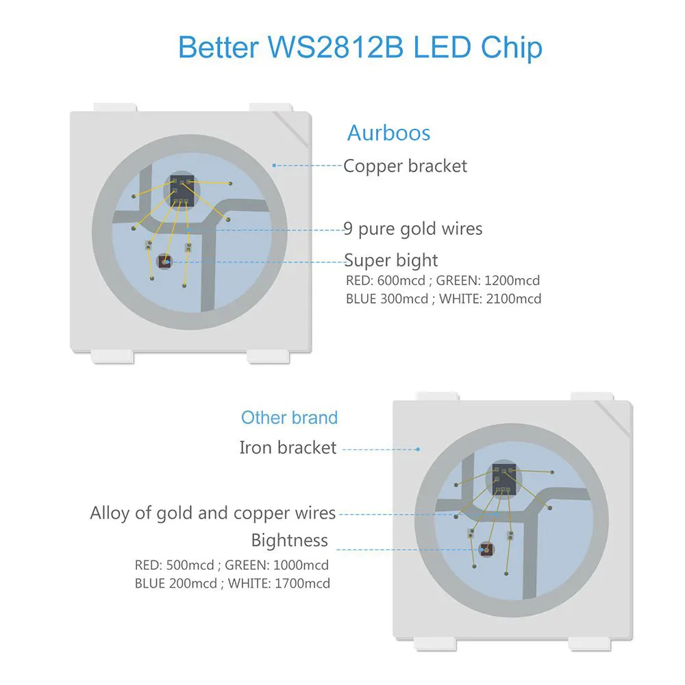 WS2812B WS2812 Digital Flexible Individually Addressable Pixel Led Strip RGB LED Strip 30/60/74/96/144Pixels/Leds/M Tape Light