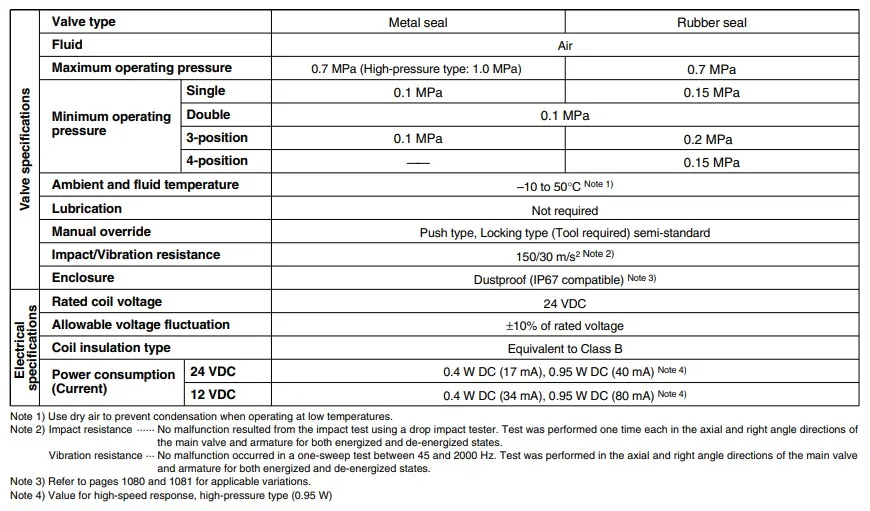 Válvula de solenóide 5-Port, VQC1000, VQC2000, VQC1101,