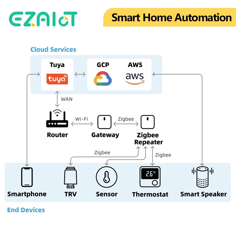 Tuya ZigBee3.0 Signal Repeater Zigbee Gateway Signal Amplifier Extender for Smart Home Devices Smart Automation For Life