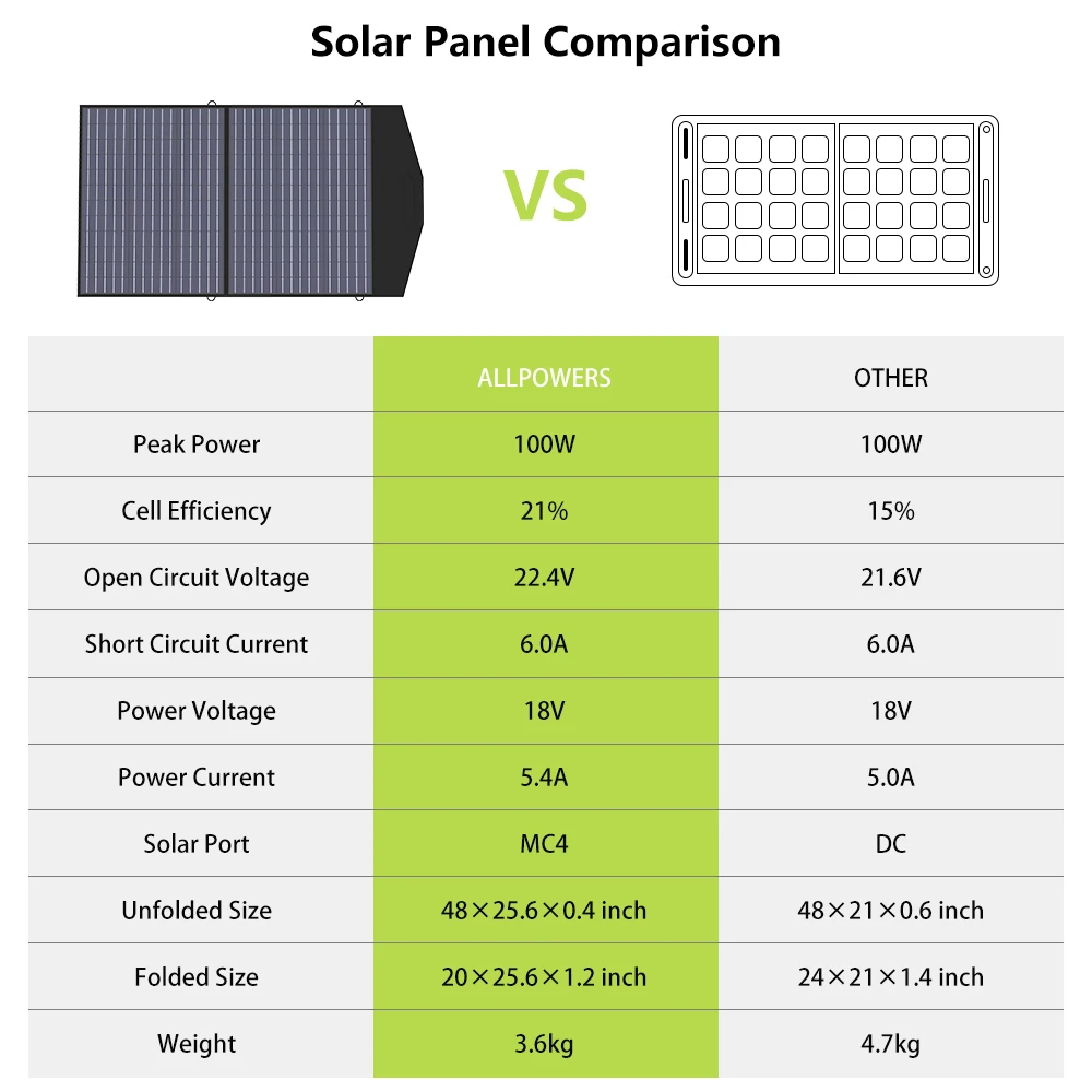 ALLPOWERS Solar Powerbank 41600mAh Home Backup,Outdoor Emergency Power 200W Powerstation Mit Solarpanel 60/100W For Tablet Phone fast charging power bank