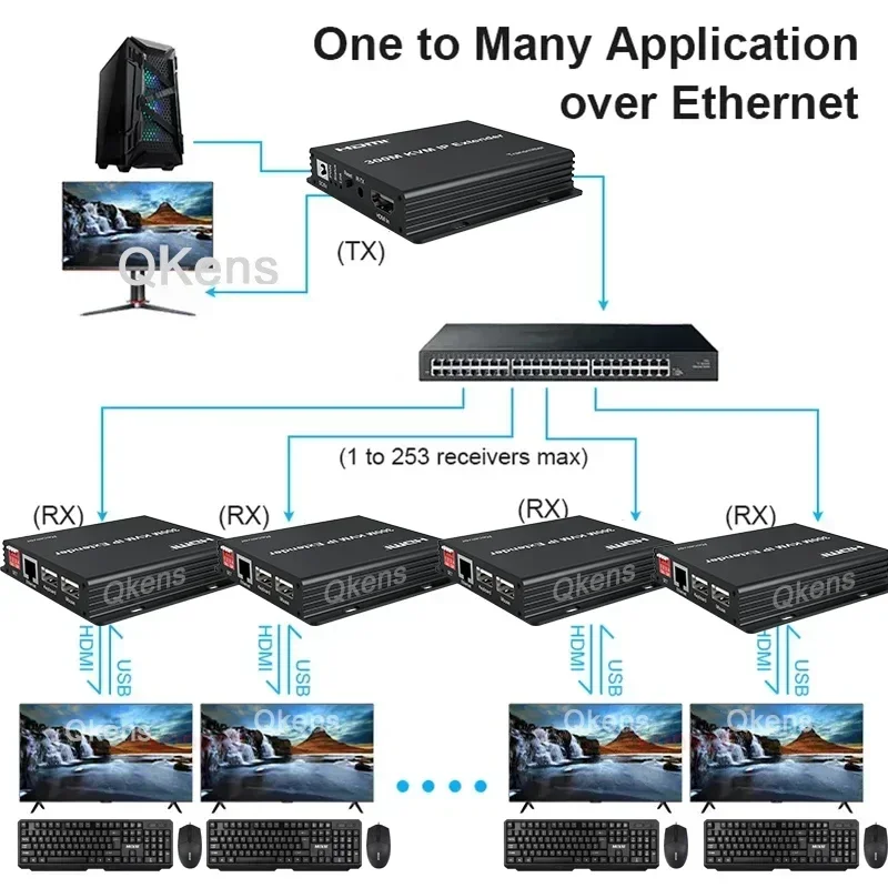 300M HDMI KVM IP Extender Via Rj45 Ethernet Cat6 Cable HDMI Splitter Support Keyboard Mouse 1 TX To Many RX Via Network Switch hdmi splitter