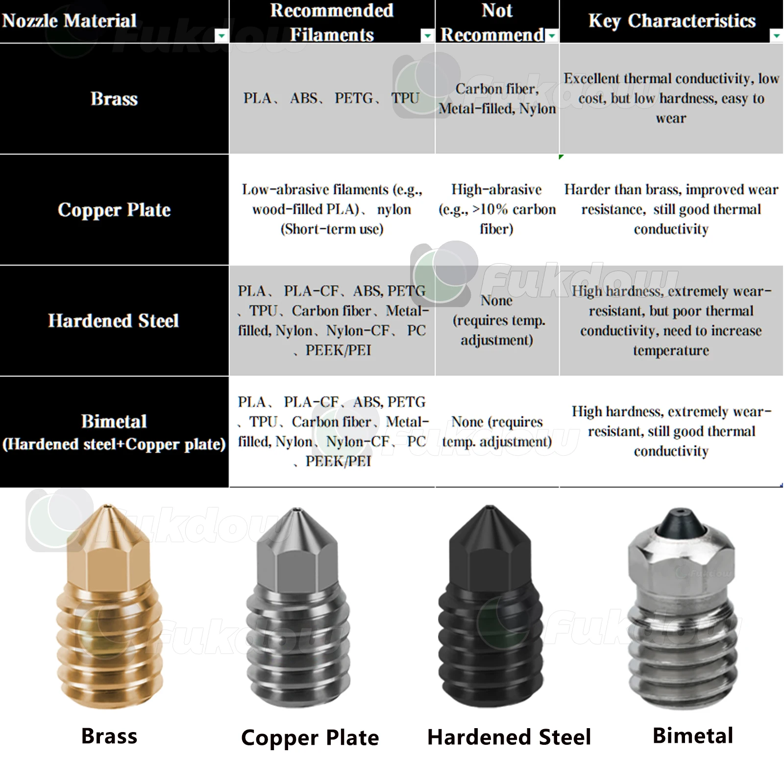 High-Performance Ceramic Heating Block Kit with Hard Steel Nozzle for 3D Printing