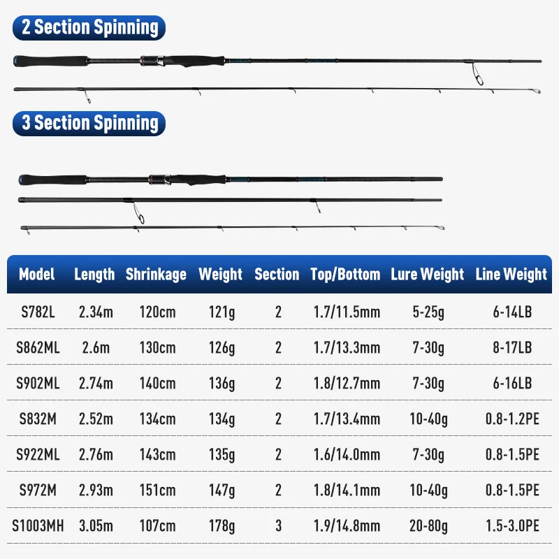 Yoofish BLUE Shorecast Bass Rod 2