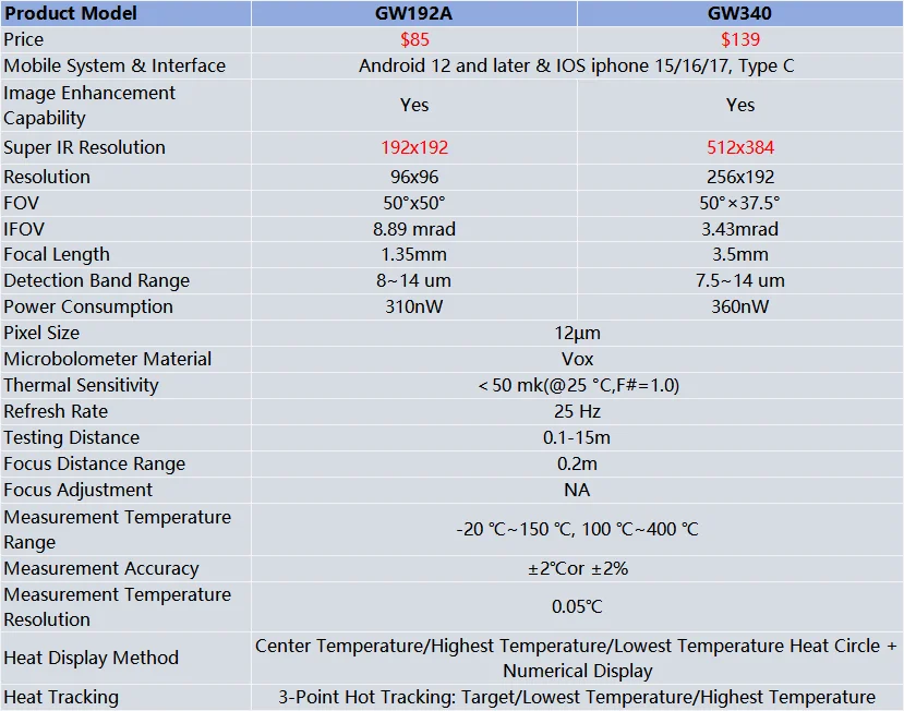 Thermal Camera for IOS & Android, 256x192 IR Resolution, Thermal Imager Camera,