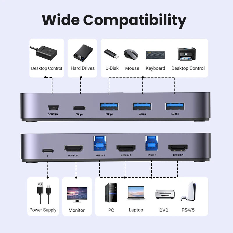 UGREEN HDMI KVM ġ 4K 60Hz, USB 3.0 KVM ó,  PC   Ű 콺 , 3D HDR ,  ȯ, ػ ȭ ,   ӿ